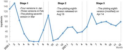 Treatment cost assessment for COVID-19 inpatients in Shenzhen, China 2020–2021: facts and suggestions